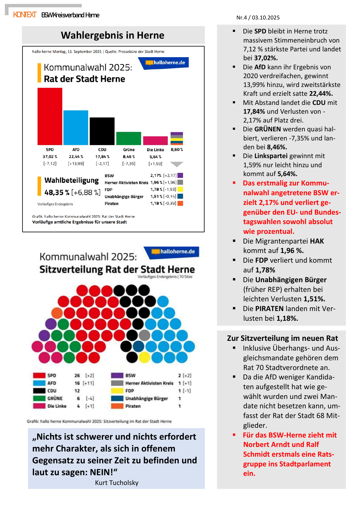 PDF-Seite 2 von KONTEXT Informationen des BSW-Kreisverbands Herne Nr.4 / 03.10.2025 Kommunalwahlen vom 14.09.